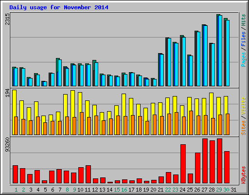 Daily usage for November 2014