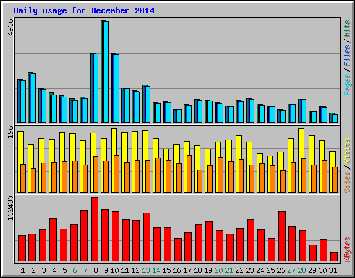 Daily usage for December 2014