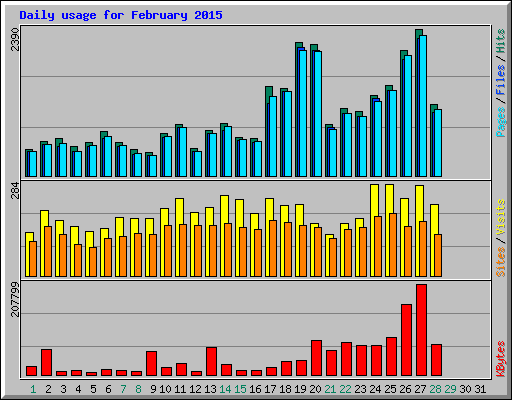 Daily usage for February 2015