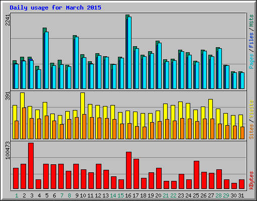 Daily usage for March 2015