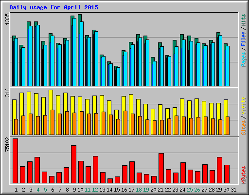Daily usage for April 2015