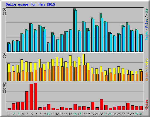 Daily usage for May 2015