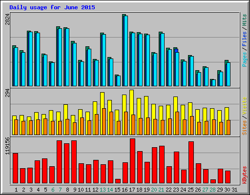 Daily usage for June 2015