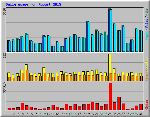 Daily usage for August 2015