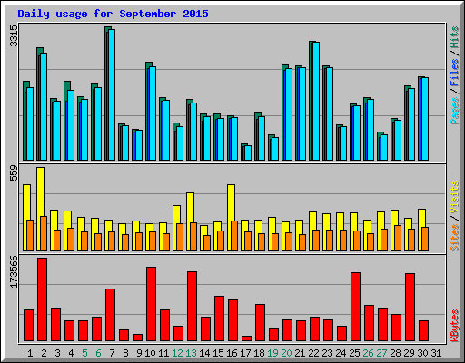 Daily usage for September 2015