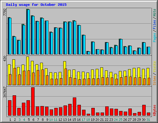Daily usage for October 2015