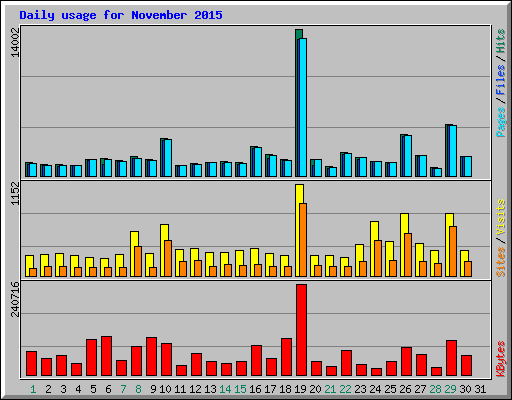 Daily usage for November 2015
