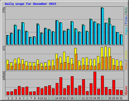 Daily usage for December 2015