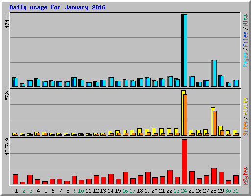 Daily usage for January 2016