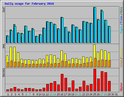 Daily usage for February 2016