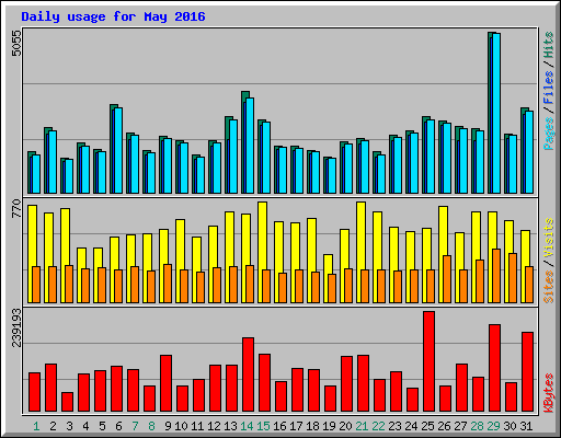 Daily usage for May 2016