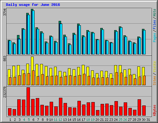 Daily usage for June 2016