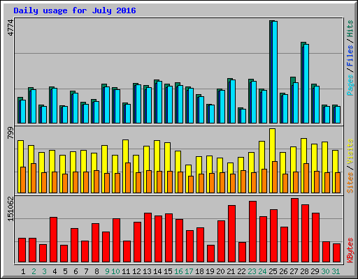 Daily usage for July 2016