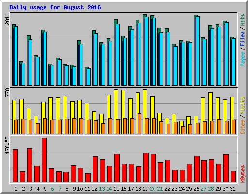 Daily usage for August 2016