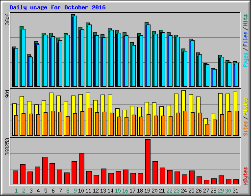 Daily usage for October 2016