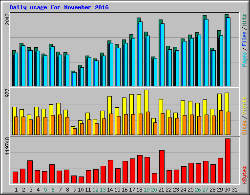 Daily usage for November 2016