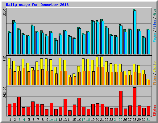 Daily usage for December 2016