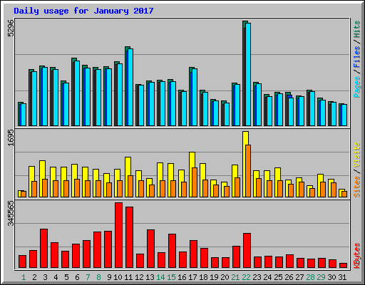 Daily usage for January 2017