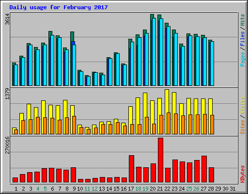 Daily usage for February 2017