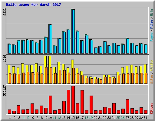 Daily usage for March 2017
