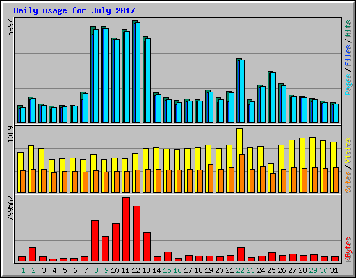 Daily usage for July 2017