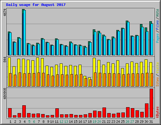 Daily usage for August 2017