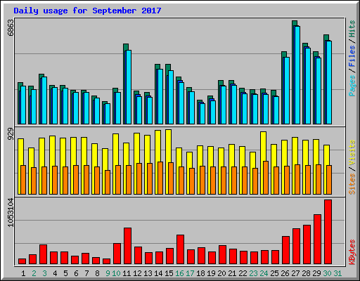 Daily usage for September 2017