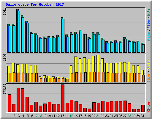 Daily usage for October 2017