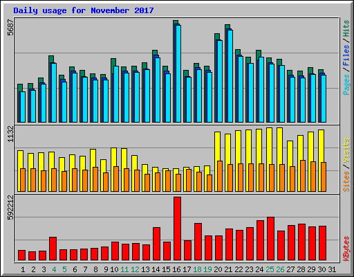 Daily usage for November 2017