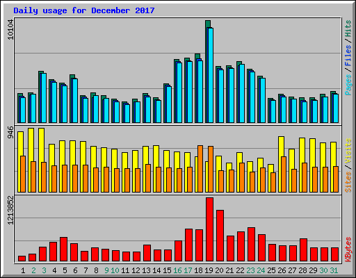 Daily usage for December 2017
