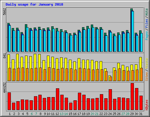 Daily usage for January 2018