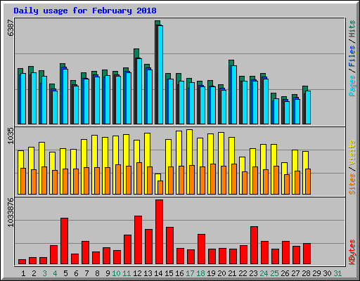 Daily usage for February 2018