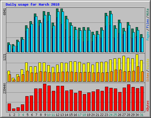 Daily usage for March 2018