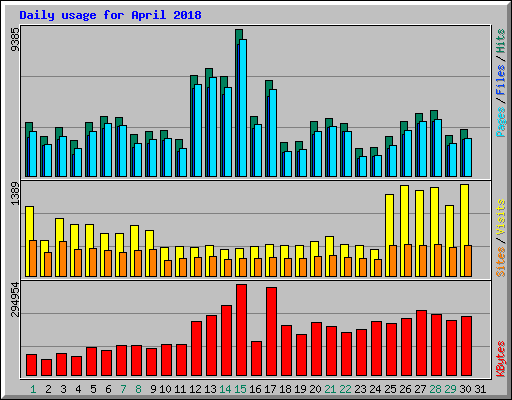 Daily usage for April 2018