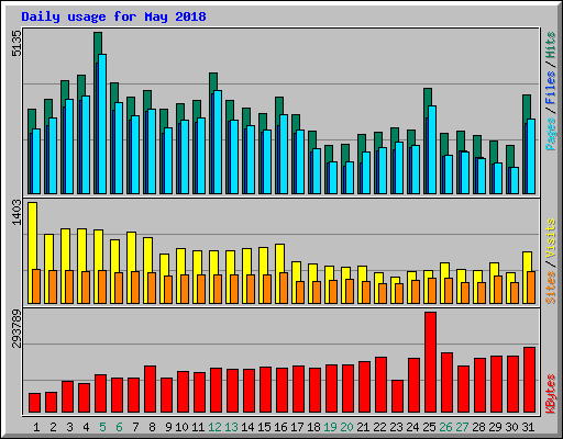 Daily usage for May 2018