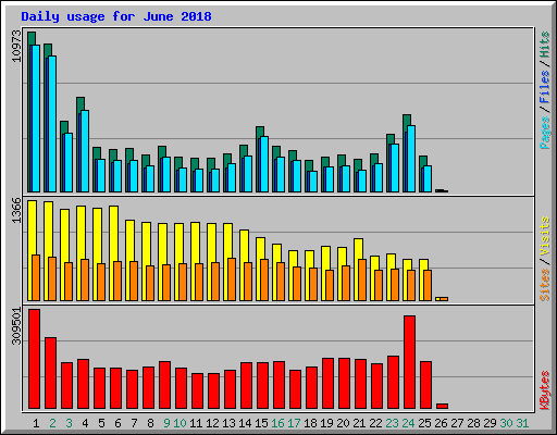 Daily usage for June 2018