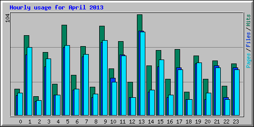Hourly usage for April 2013