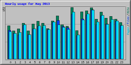 Hourly usage for May 2013