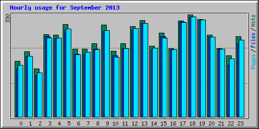 Hourly usage for September 2013