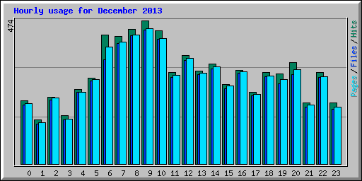 Hourly usage for December 2013