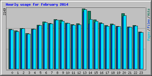 Hourly usage for February 2014