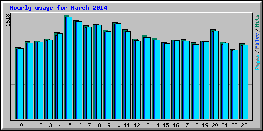 Hourly usage for March 2014