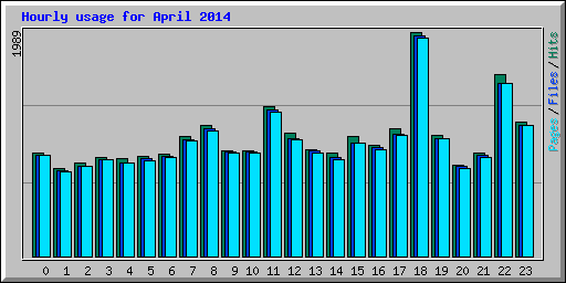 Hourly usage for April 2014