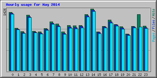 Hourly usage for May 2014