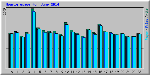 Hourly usage for June 2014