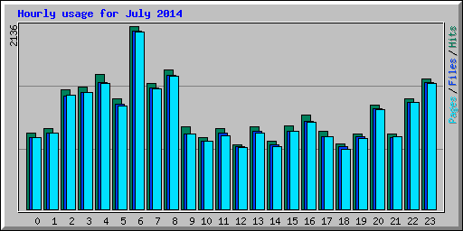 Hourly usage for July 2014