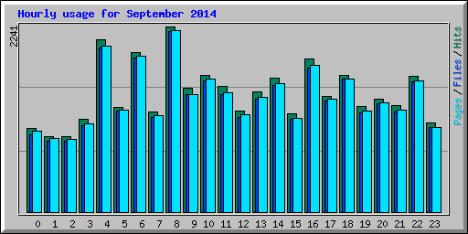 Hourly usage for September 2014