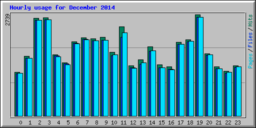 Hourly usage for December 2014