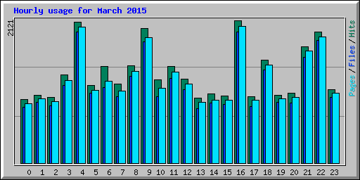 Hourly usage for March 2015