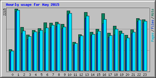 Hourly usage for May 2015